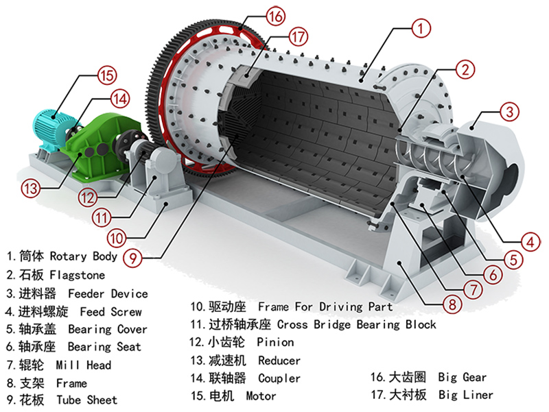 Lựa chọn thiết bị nghiền bi khô phù hợp cho nhà máy của bạn 3 image36